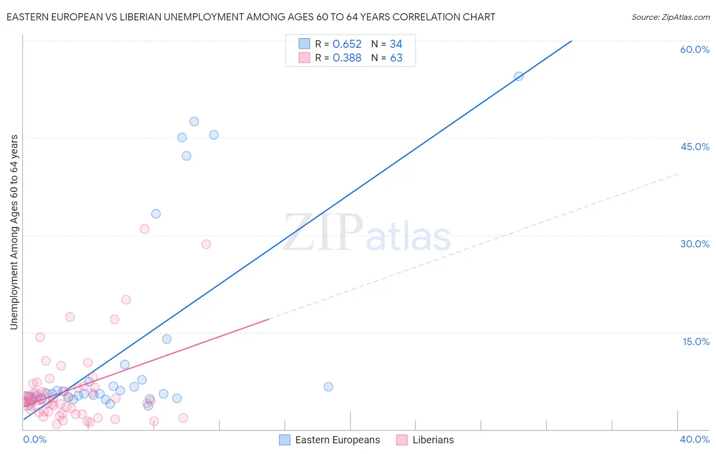 Eastern European vs Liberian Unemployment Among Ages 60 to 64 years
