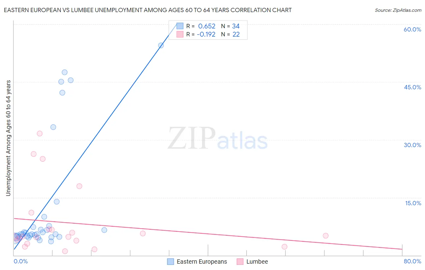 Eastern European vs Lumbee Unemployment Among Ages 60 to 64 years