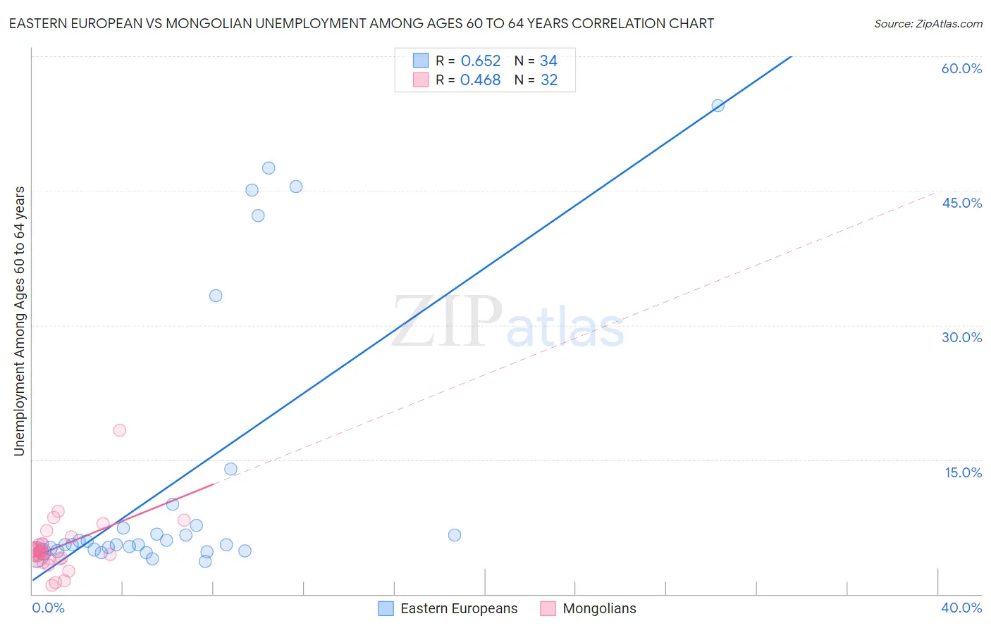 Eastern European vs Mongolian Unemployment Among Ages 60 to 64 years