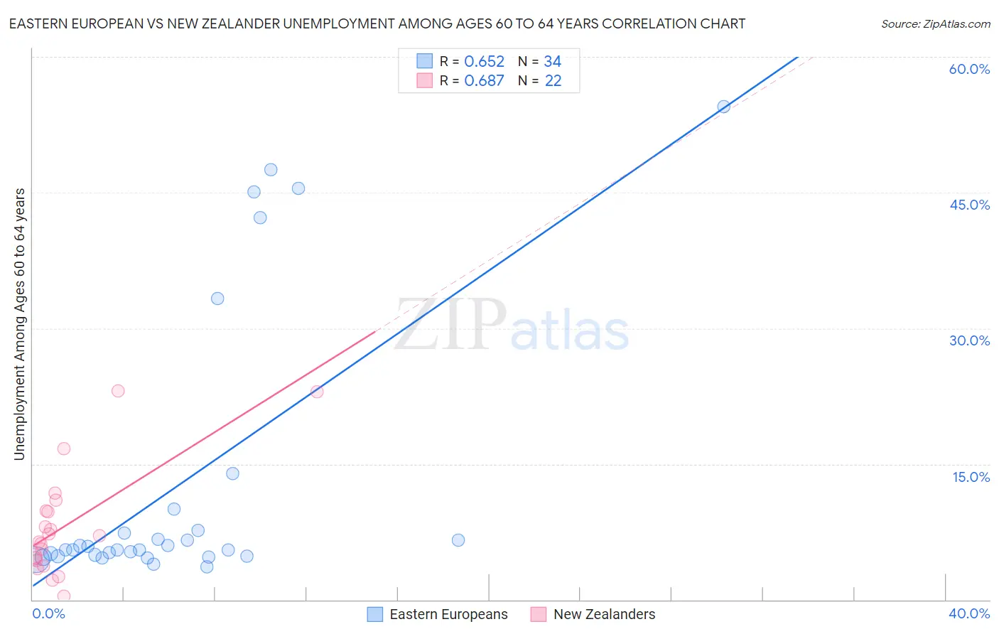Eastern European vs New Zealander Unemployment Among Ages 60 to 64 years