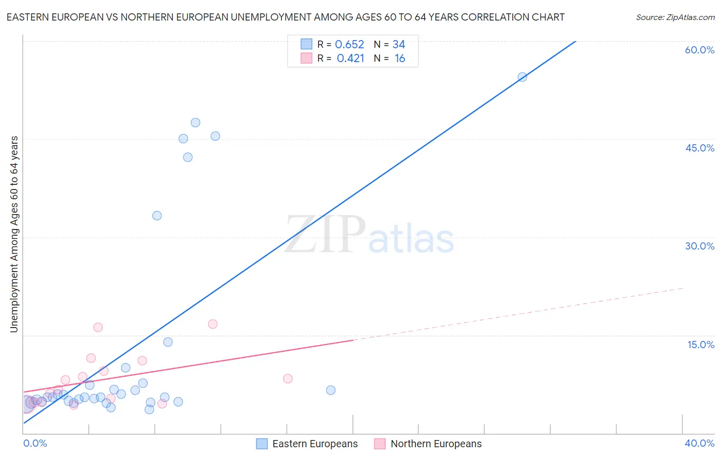 Eastern European vs Northern European Unemployment Among Ages 60 to 64 years