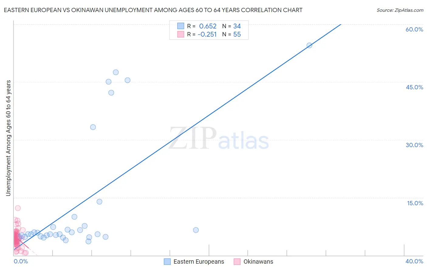 Eastern European vs Okinawan Unemployment Among Ages 60 to 64 years