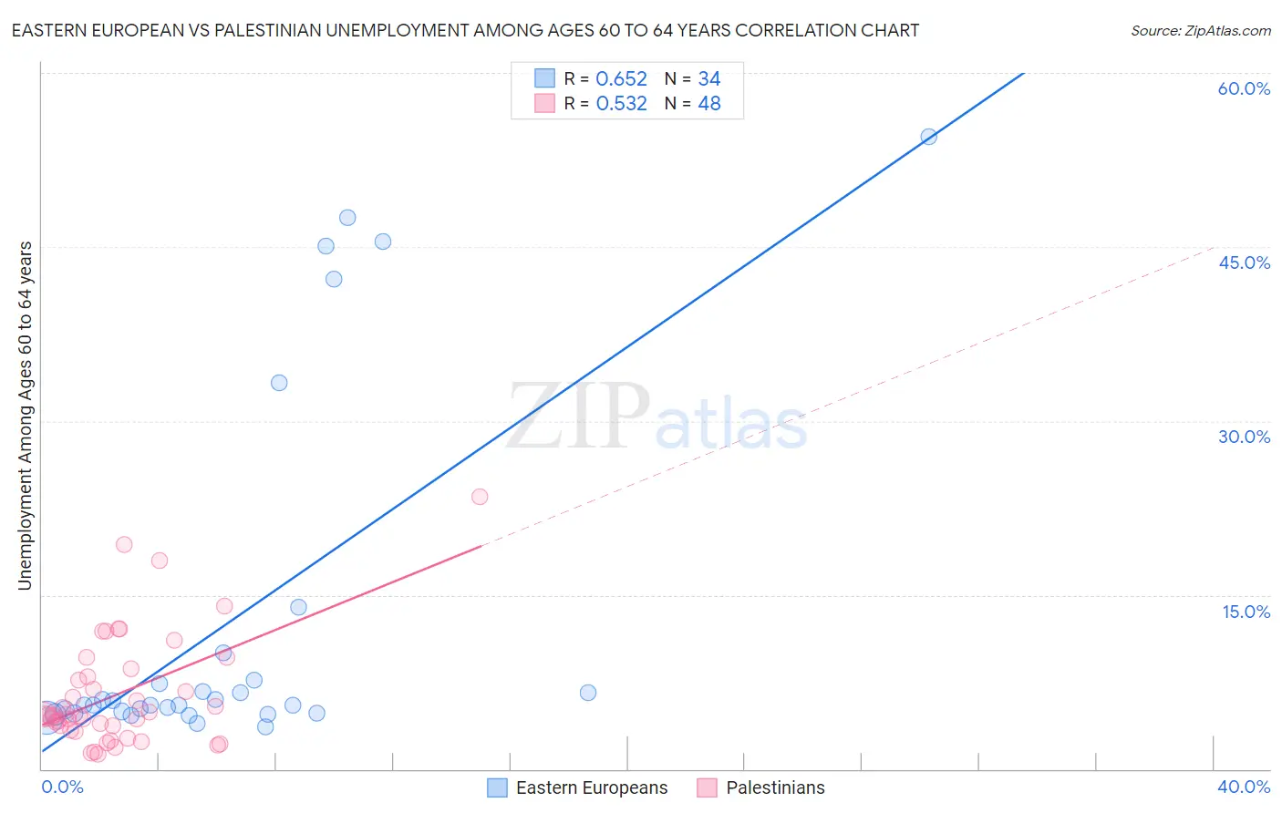 Eastern European vs Palestinian Unemployment Among Ages 60 to 64 years