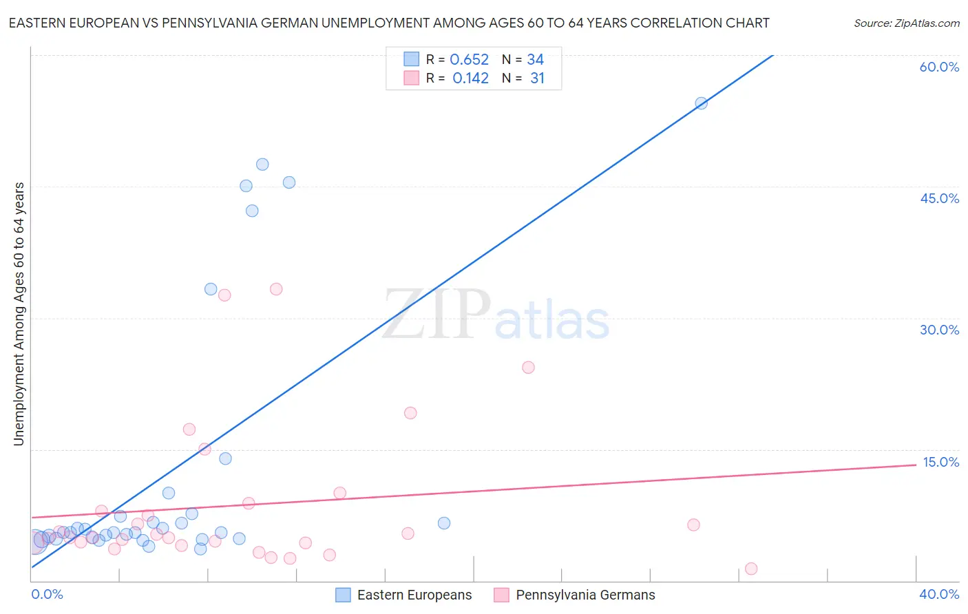 Eastern European vs Pennsylvania German Unemployment Among Ages 60 to 64 years