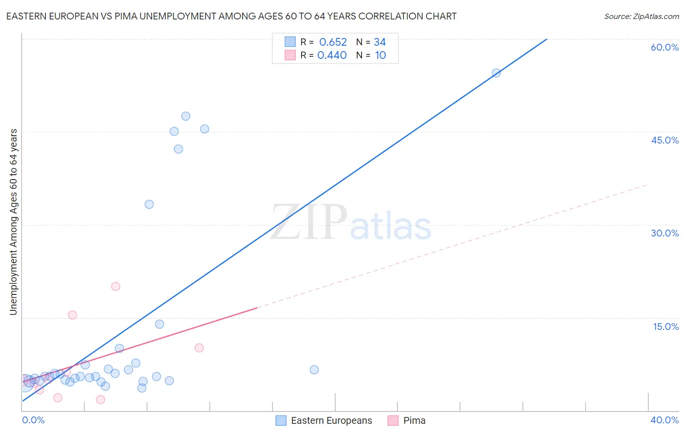 Eastern European vs Pima Unemployment Among Ages 60 to 64 years
