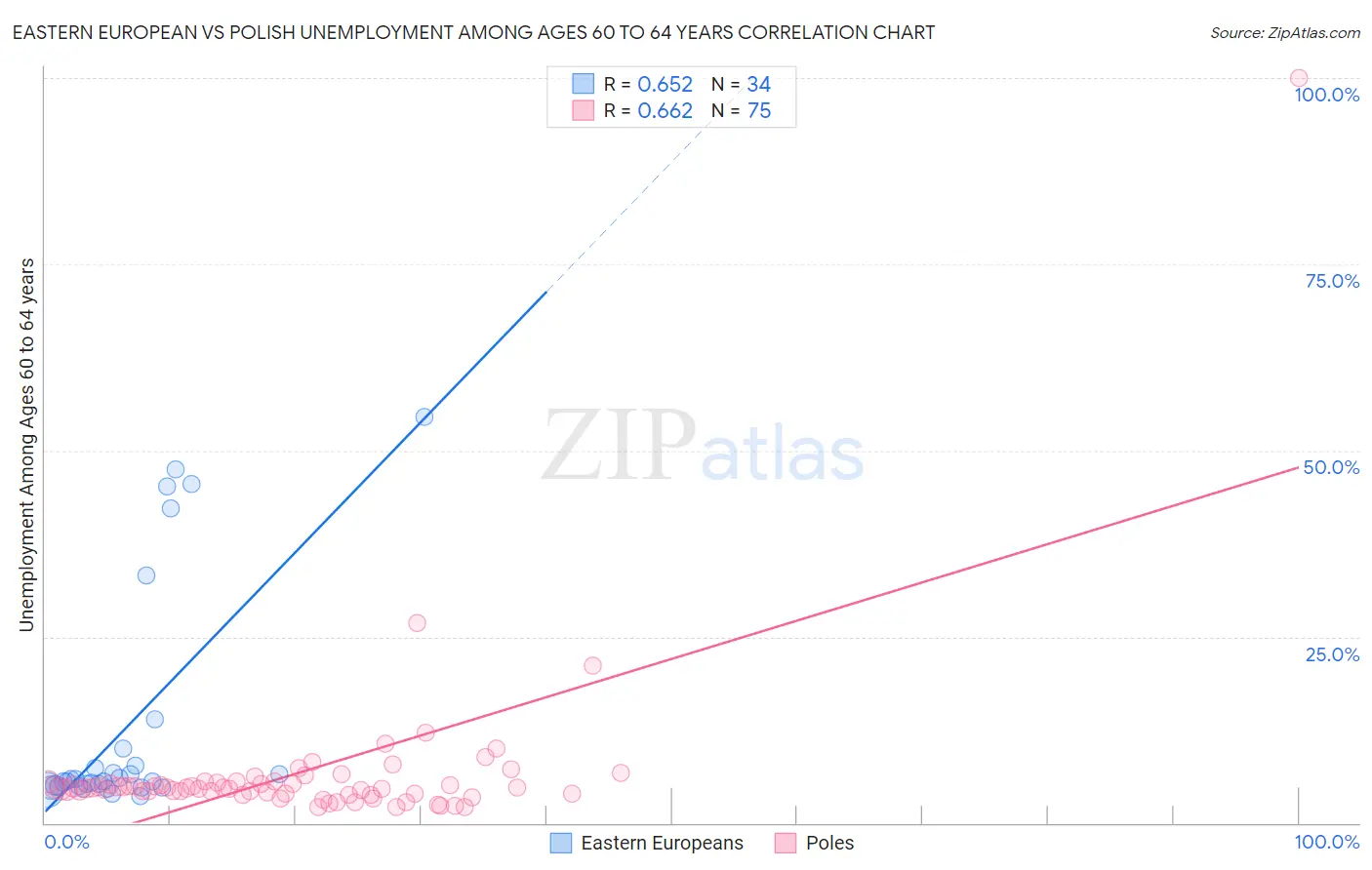 Eastern European vs Polish Unemployment Among Ages 60 to 64 years