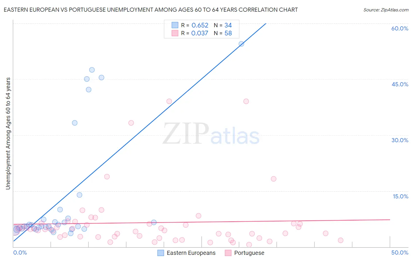 Eastern European vs Portuguese Unemployment Among Ages 60 to 64 years