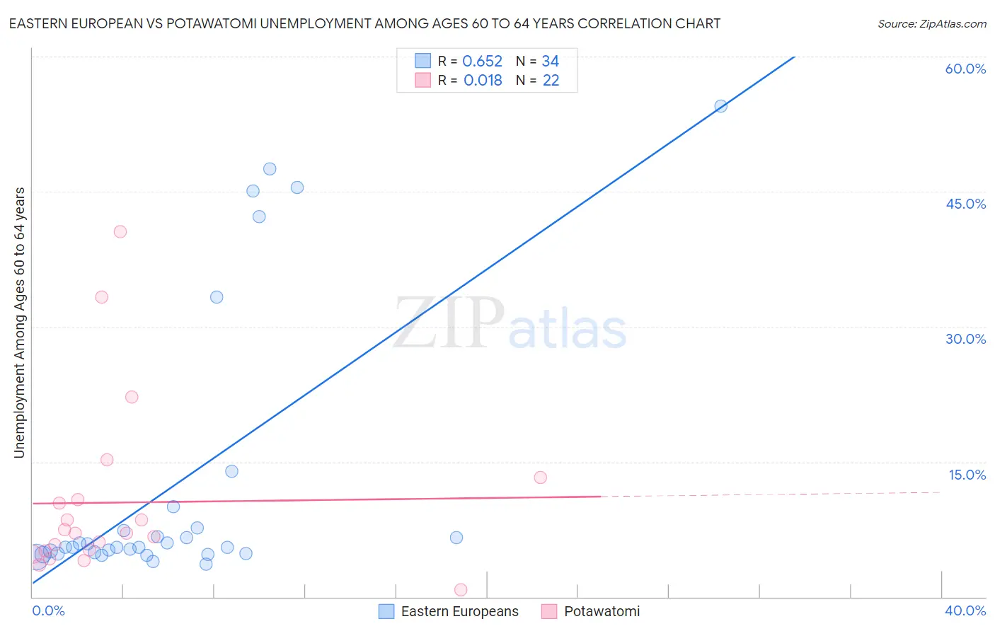 Eastern European vs Potawatomi Unemployment Among Ages 60 to 64 years