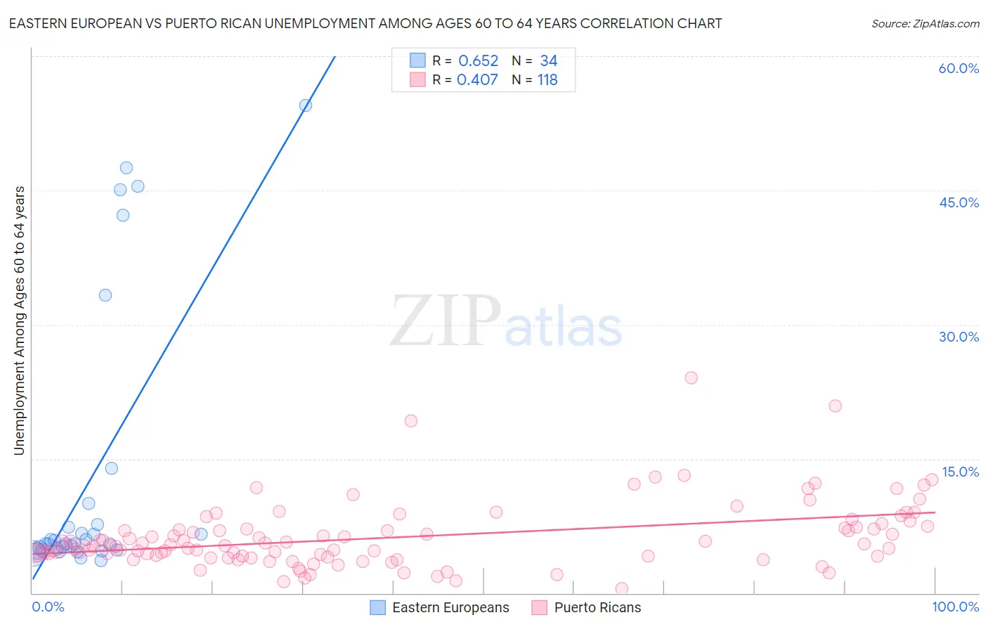 Eastern European vs Puerto Rican Unemployment Among Ages 60 to 64 years