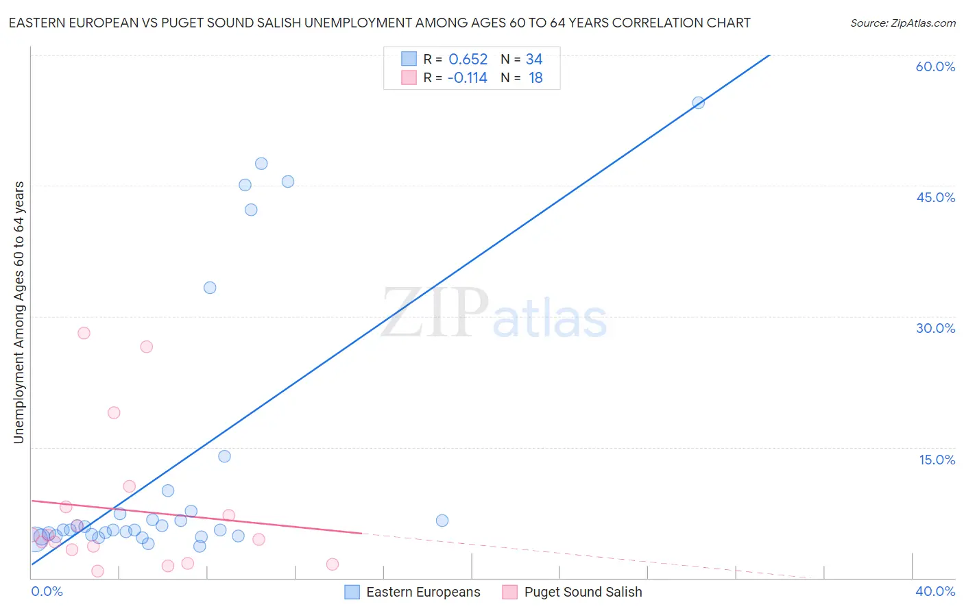 Eastern European vs Puget Sound Salish Unemployment Among Ages 60 to 64 years