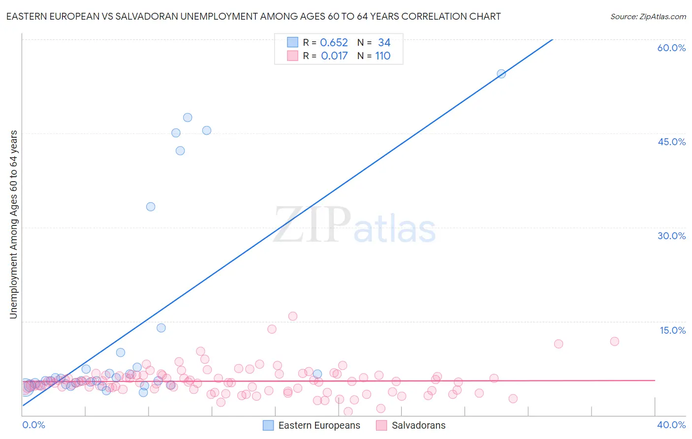 Eastern European vs Salvadoran Unemployment Among Ages 60 to 64 years