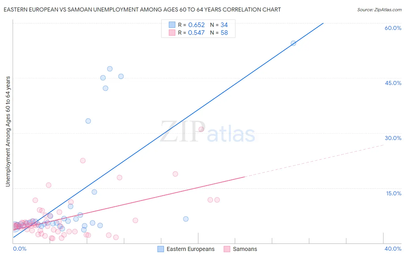 Eastern European vs Samoan Unemployment Among Ages 60 to 64 years