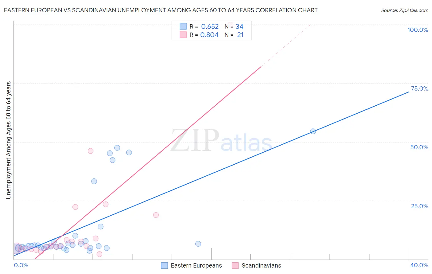Eastern European vs Scandinavian Unemployment Among Ages 60 to 64 years
