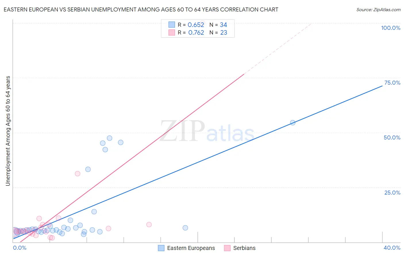 Eastern European vs Serbian Unemployment Among Ages 60 to 64 years