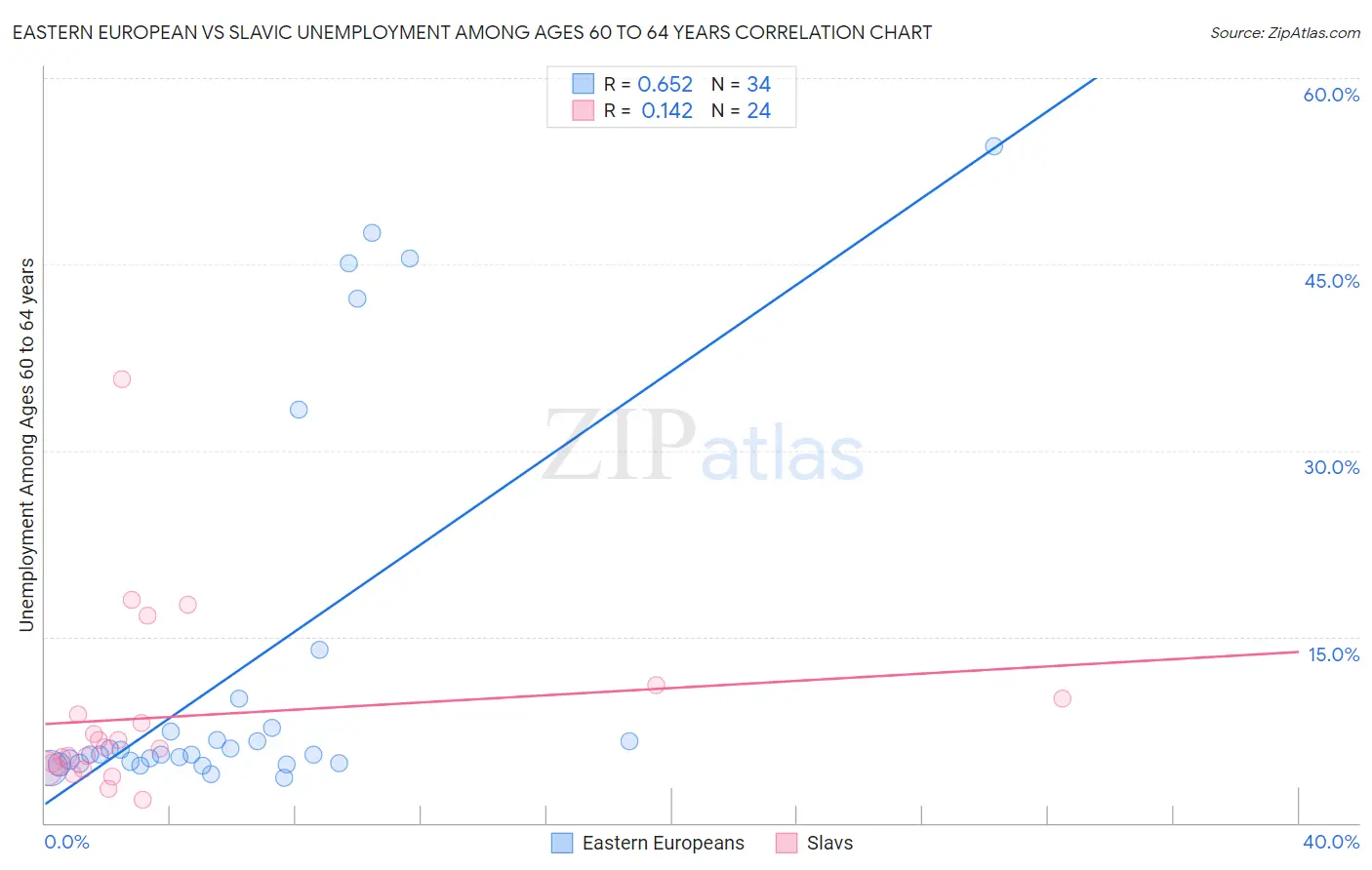 Eastern European vs Slavic Unemployment Among Ages 60 to 64 years
