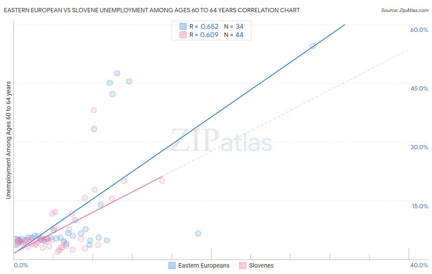 Eastern European vs Slovene Unemployment Among Ages 60 to 64 years