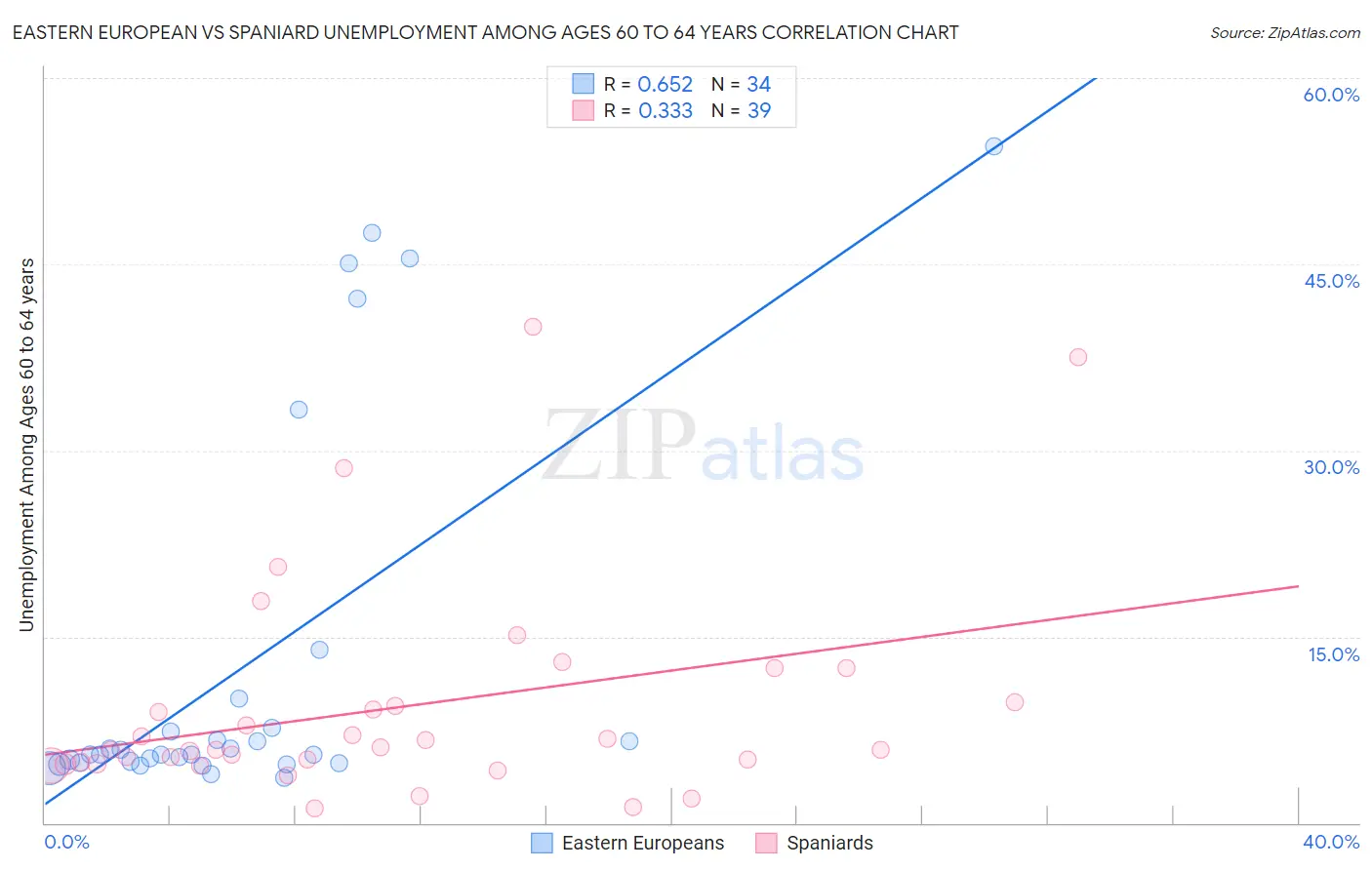 Eastern European vs Spaniard Unemployment Among Ages 60 to 64 years