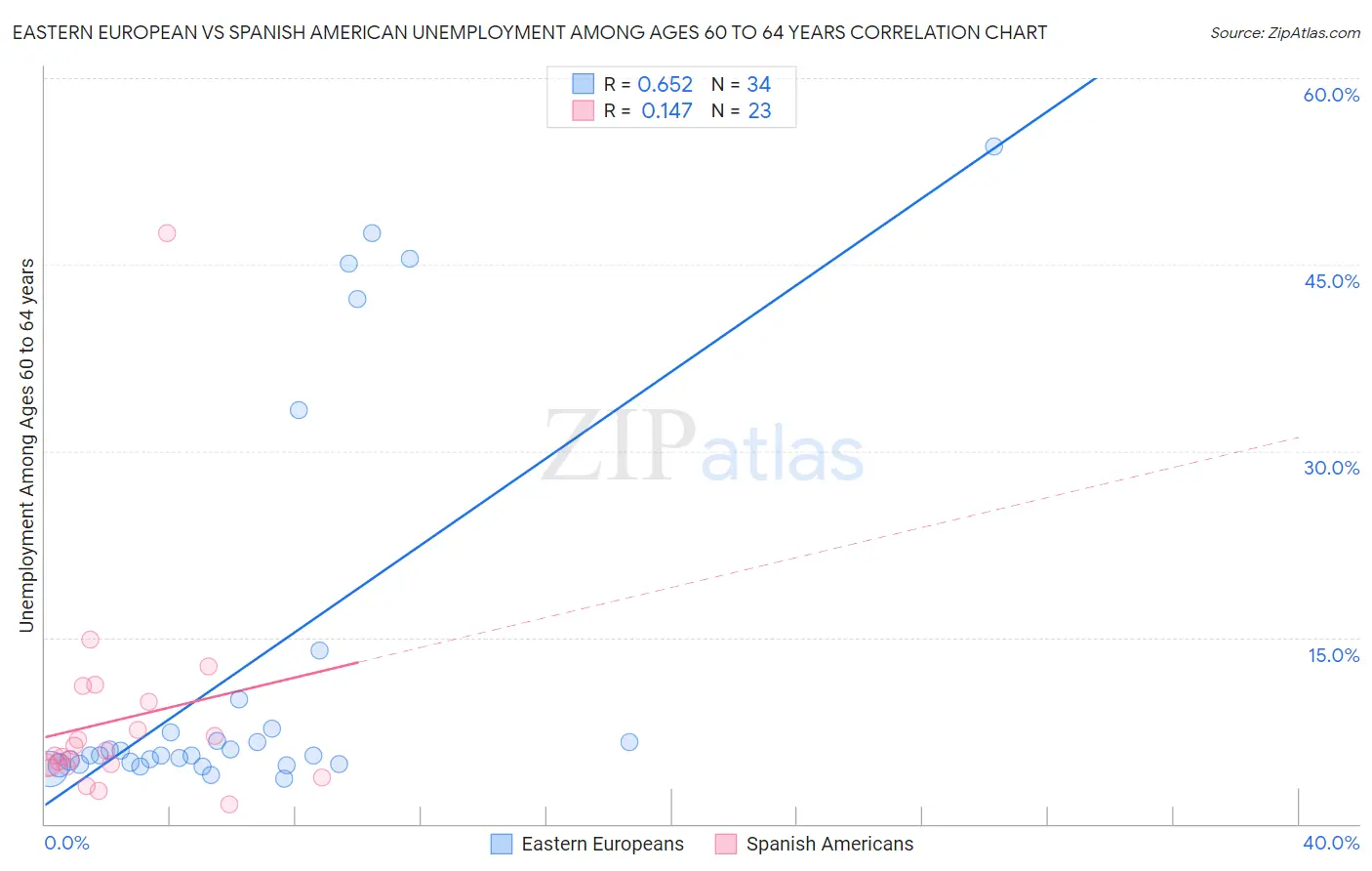 Eastern European vs Spanish American Unemployment Among Ages 60 to 64 years
