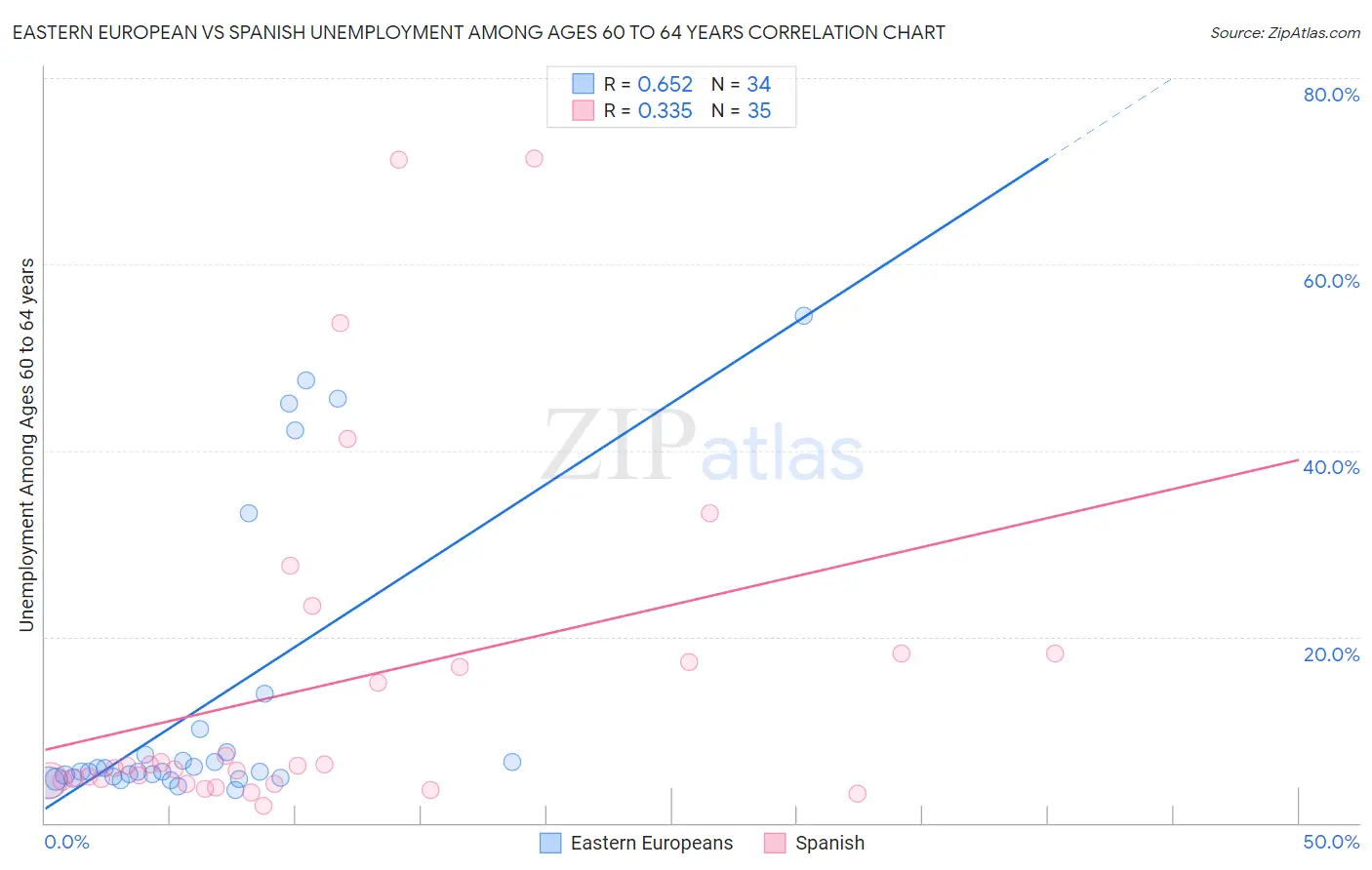 Eastern European vs Spanish Unemployment Among Ages 60 to 64 years