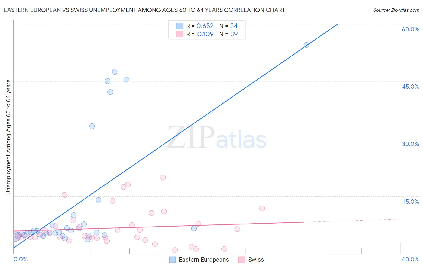 Eastern European vs Swiss Unemployment Among Ages 60 to 64 years