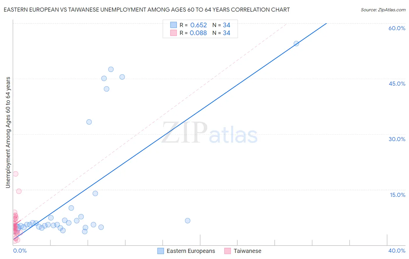 Eastern European vs Taiwanese Unemployment Among Ages 60 to 64 years