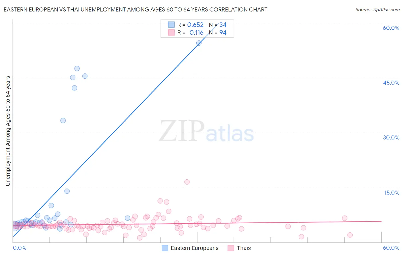 Eastern European vs Thai Unemployment Among Ages 60 to 64 years