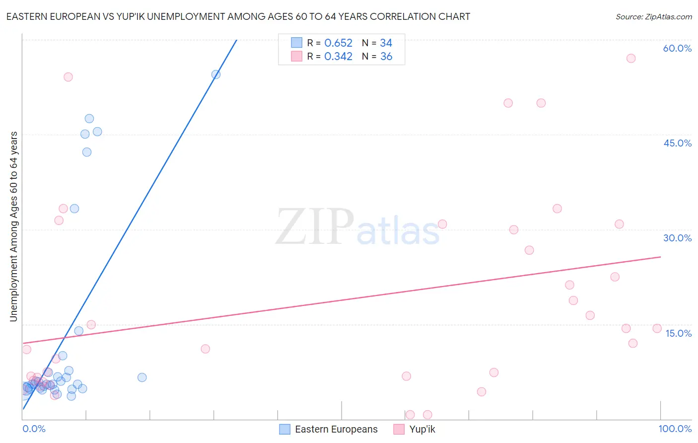 Eastern European vs Yup'ik Unemployment Among Ages 60 to 64 years