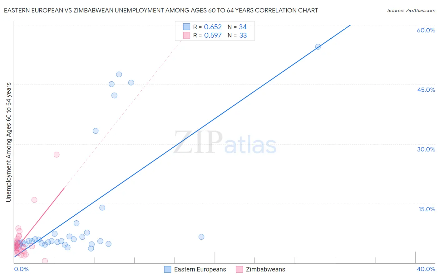 Eastern European vs Zimbabwean Unemployment Among Ages 60 to 64 years