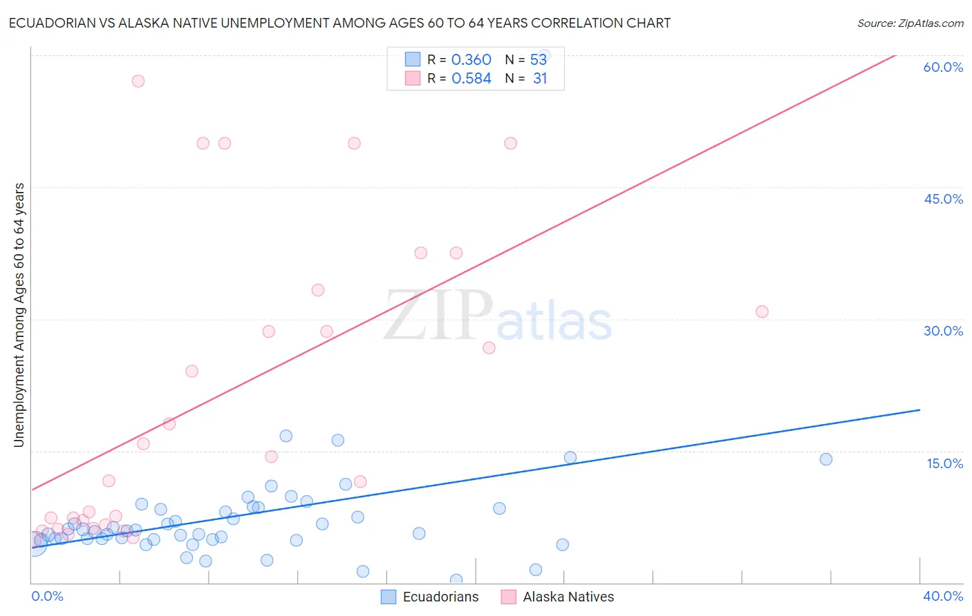 Ecuadorian vs Alaska Native Unemployment Among Ages 60 to 64 years