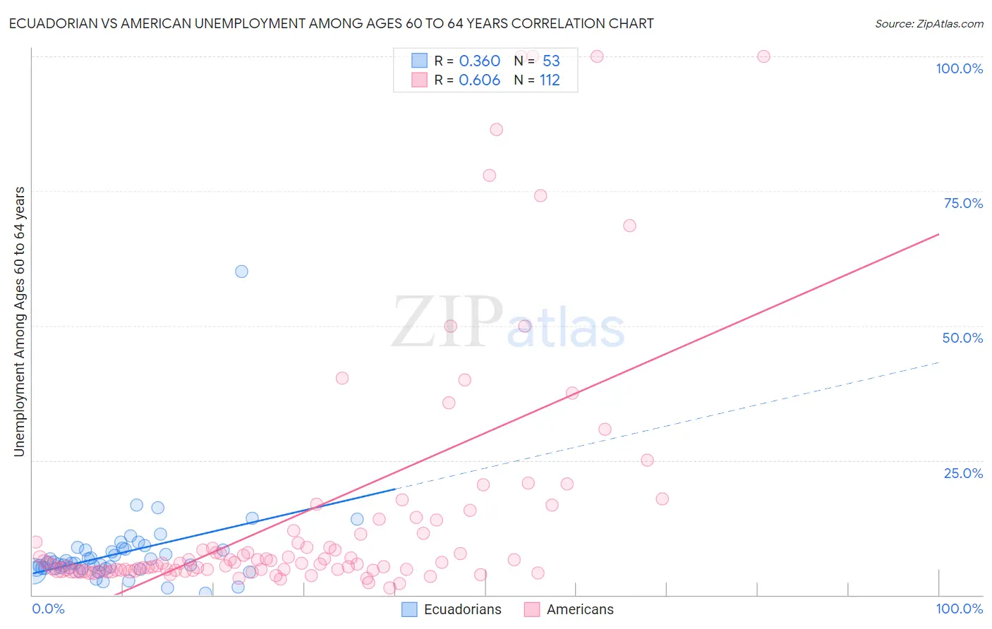 Ecuadorian vs American Unemployment Among Ages 60 to 64 years