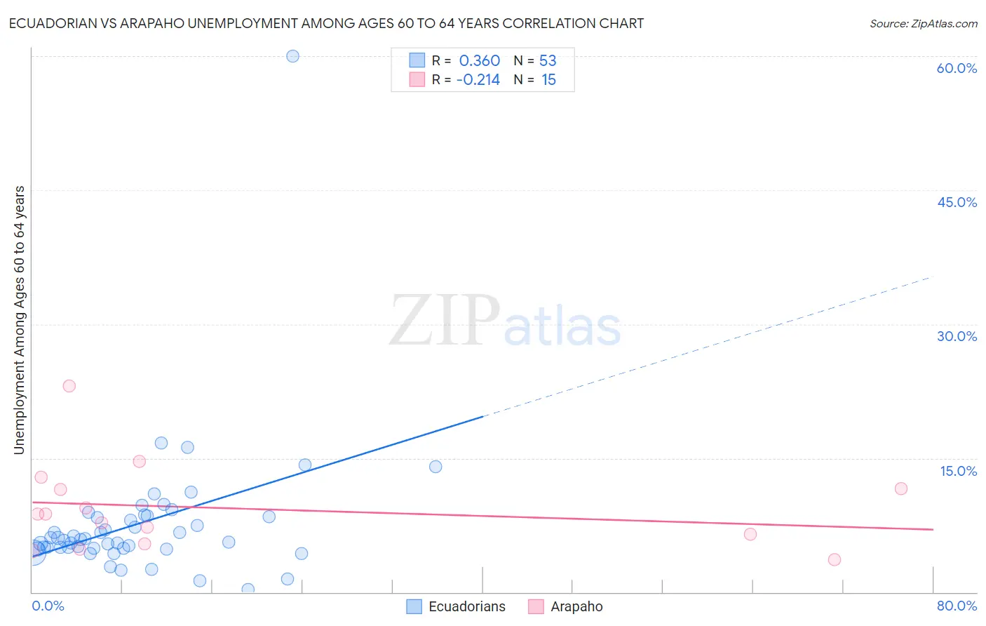 Ecuadorian vs Arapaho Unemployment Among Ages 60 to 64 years