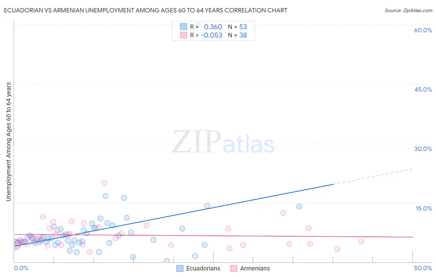 Ecuadorian vs Armenian Unemployment Among Ages 60 to 64 years