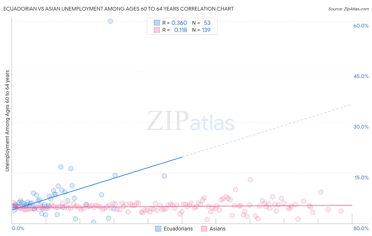 Ecuadorian vs Asian Unemployment Among Ages 60 to 64 years