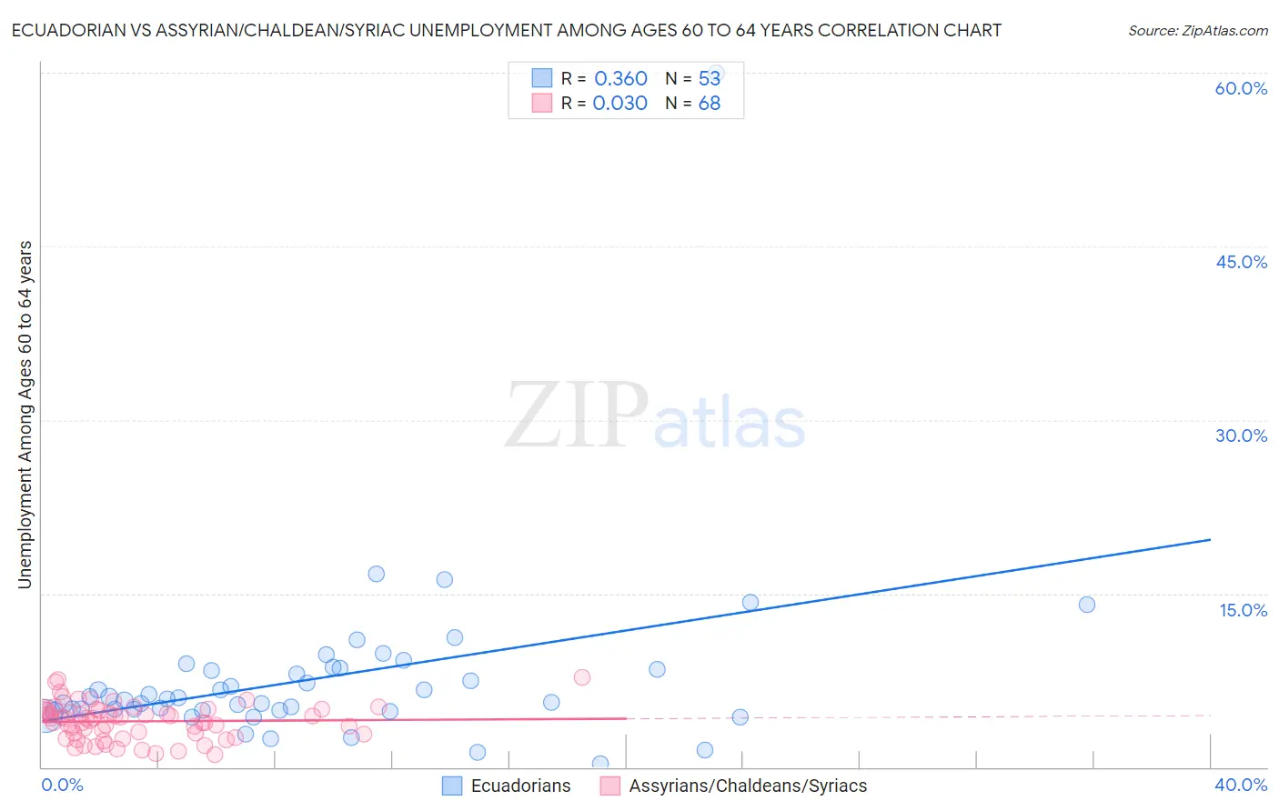 Ecuadorian vs Assyrian/Chaldean/Syriac Unemployment Among Ages 60 to 64 years