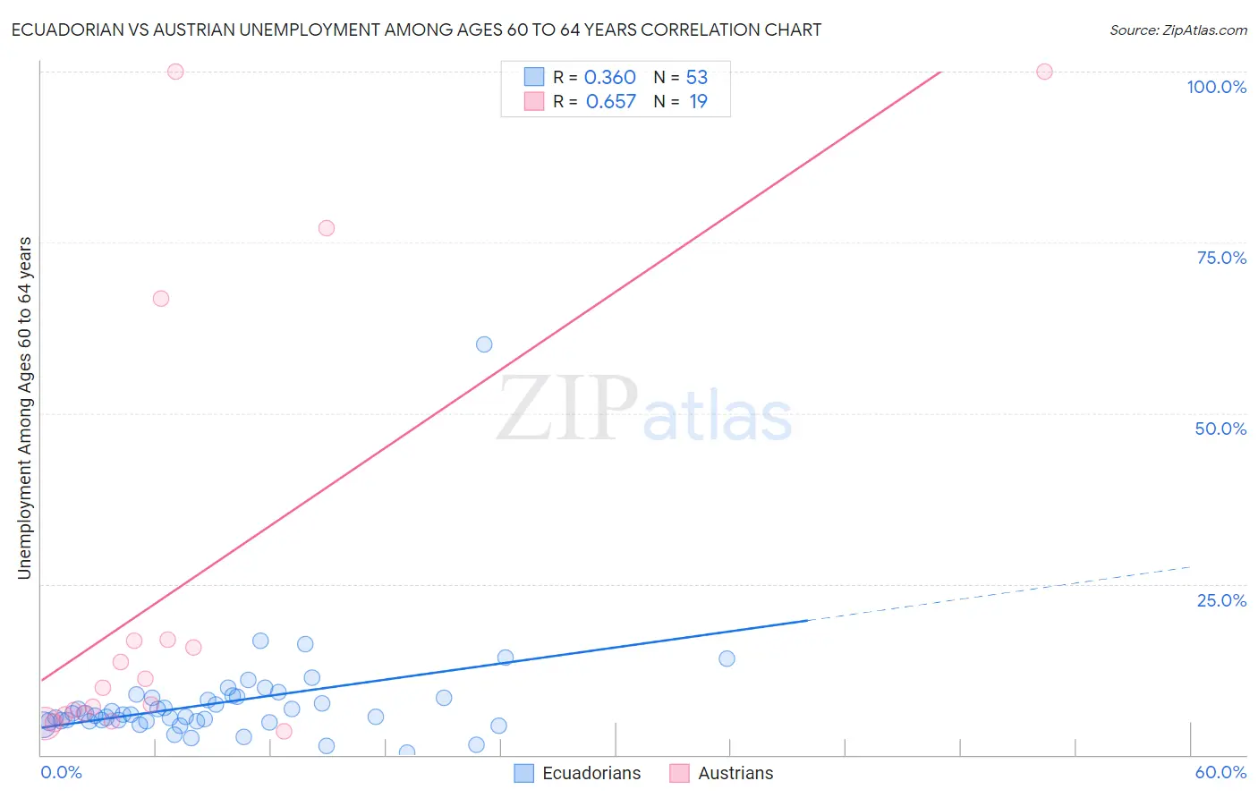 Ecuadorian vs Austrian Unemployment Among Ages 60 to 64 years