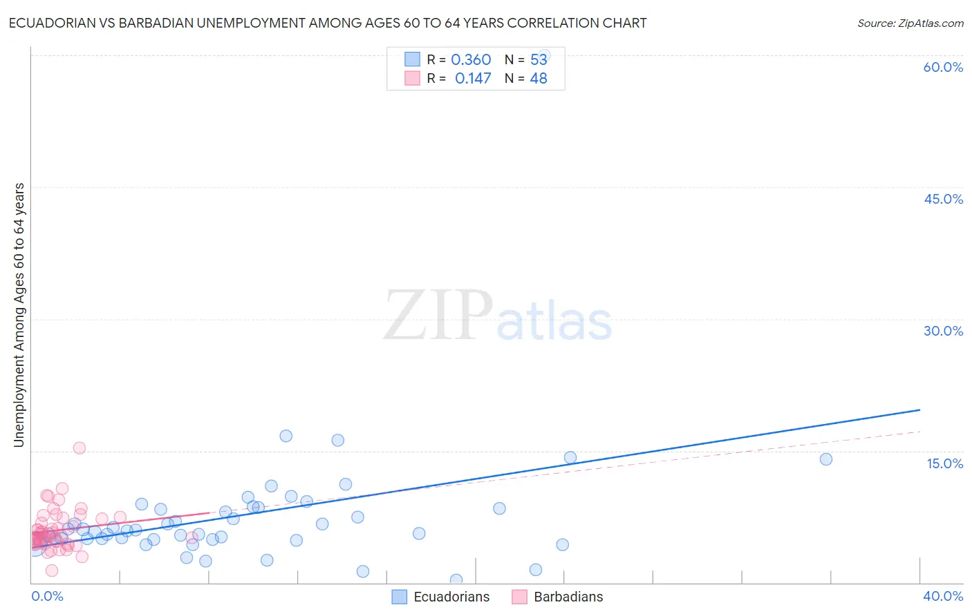 Ecuadorian vs Barbadian Unemployment Among Ages 60 to 64 years