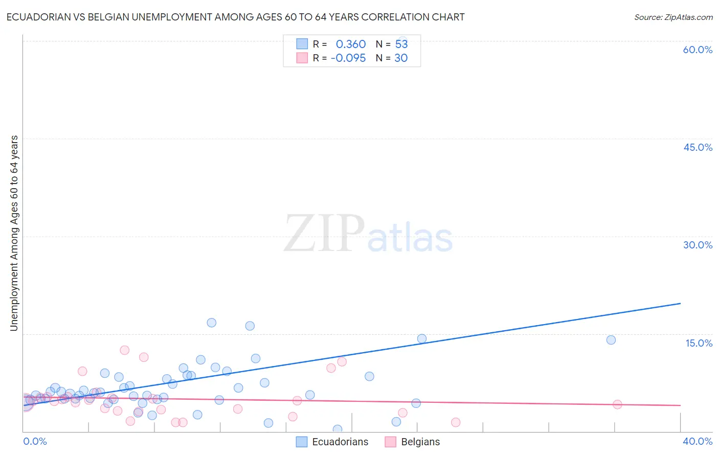 Ecuadorian vs Belgian Unemployment Among Ages 60 to 64 years