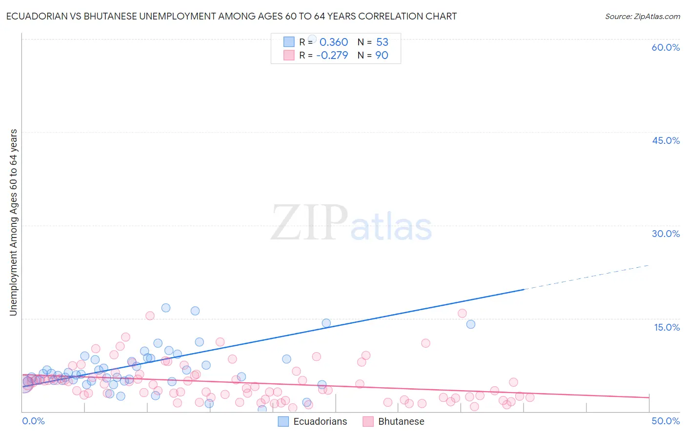 Ecuadorian vs Bhutanese Unemployment Among Ages 60 to 64 years