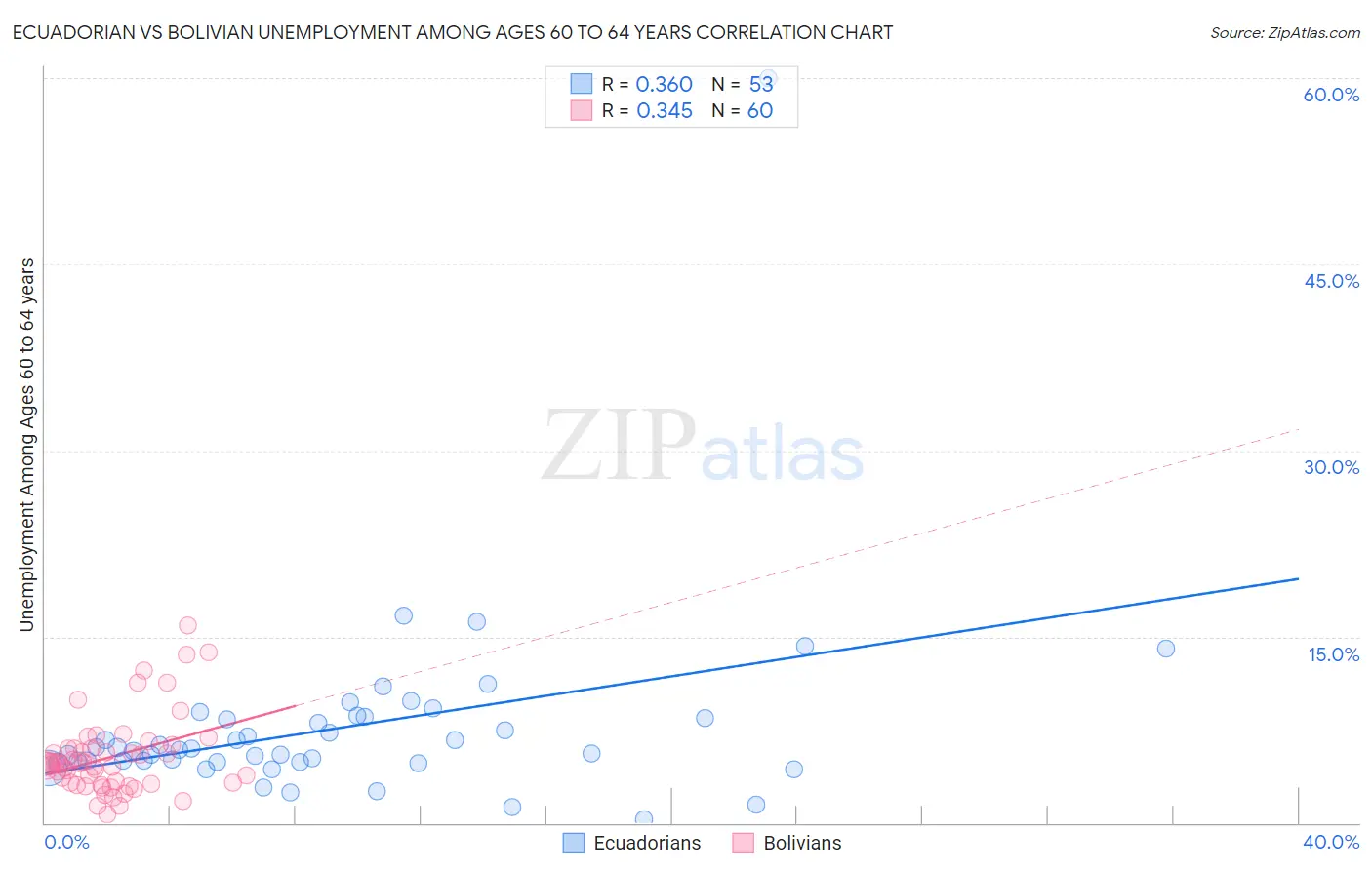 Ecuadorian vs Bolivian Unemployment Among Ages 60 to 64 years