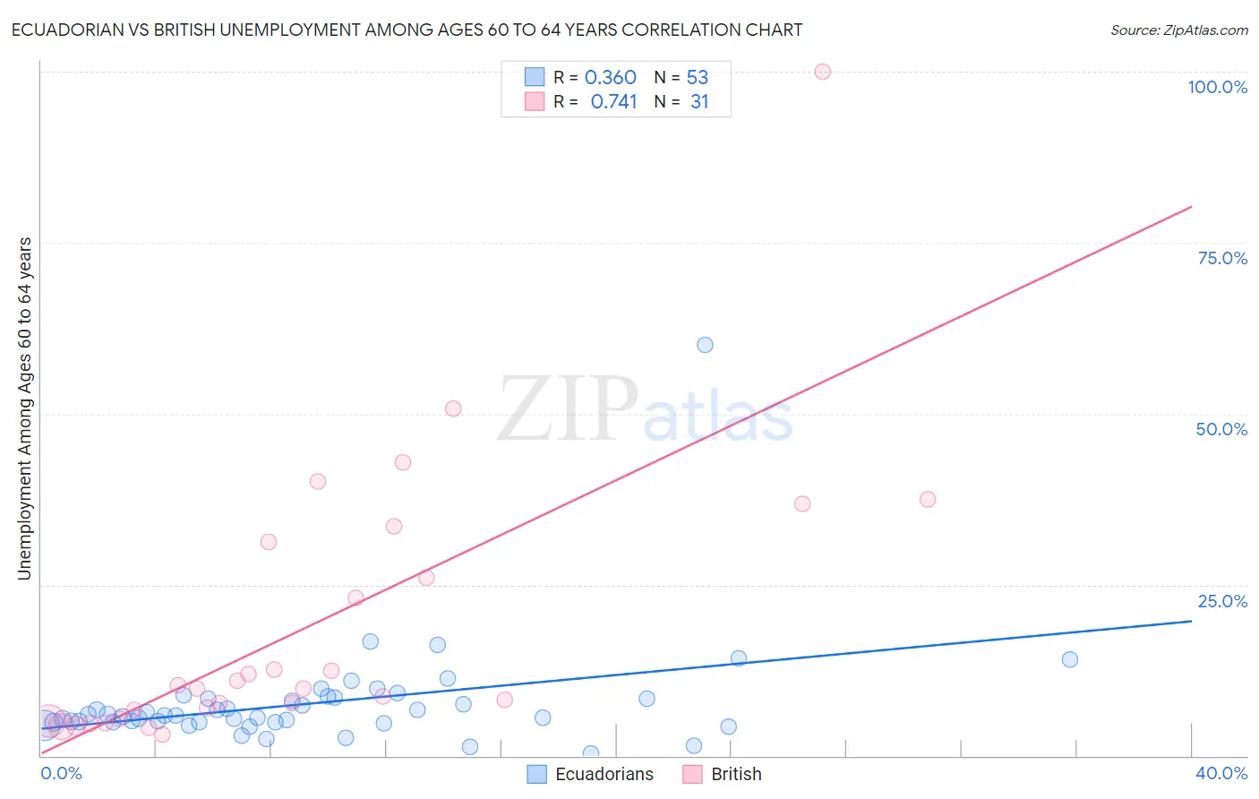 Ecuadorian vs British Unemployment Among Ages 60 to 64 years