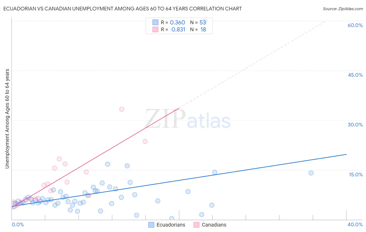 Ecuadorian vs Canadian Unemployment Among Ages 60 to 64 years