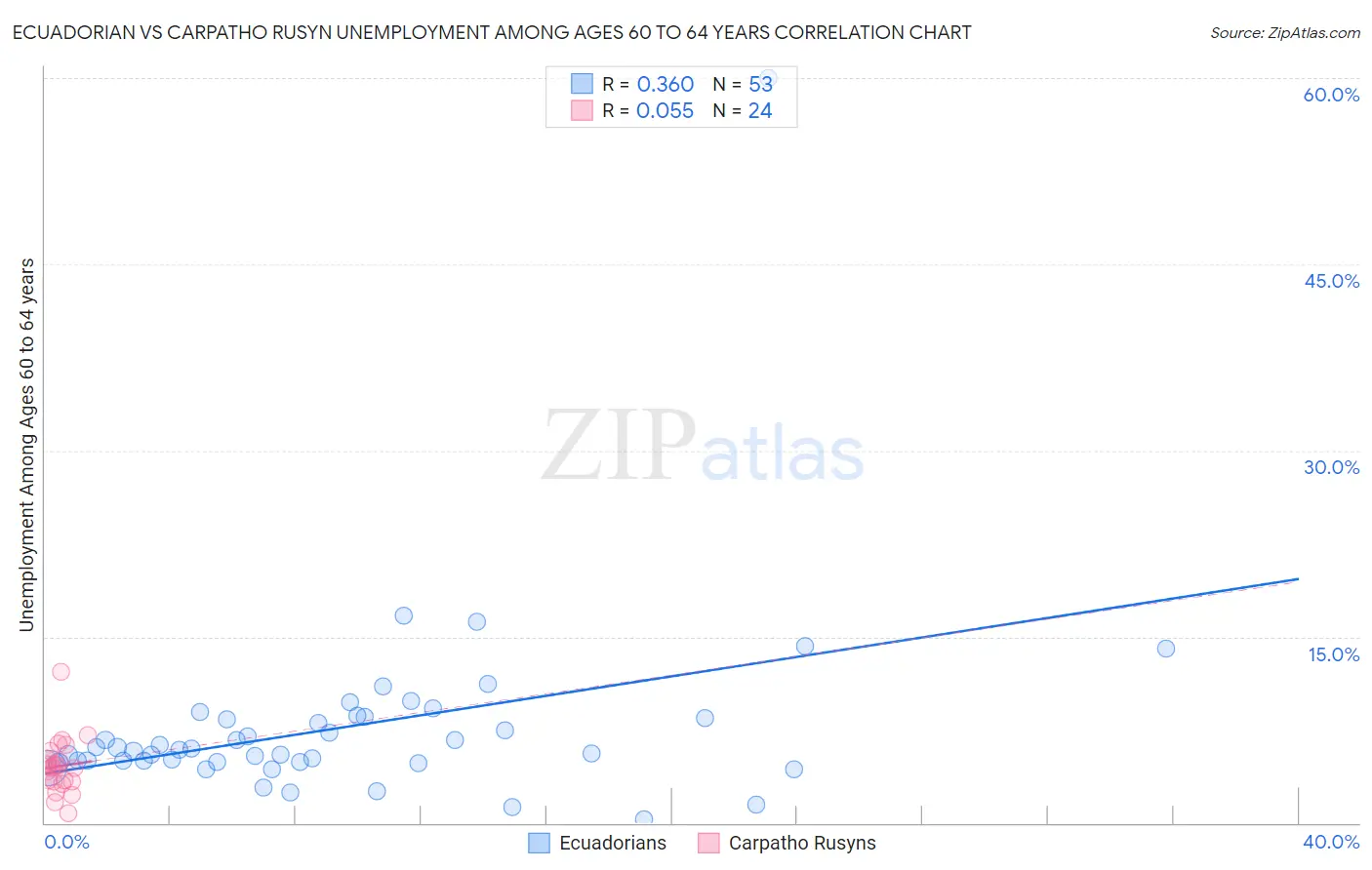 Ecuadorian vs Carpatho Rusyn Unemployment Among Ages 60 to 64 years