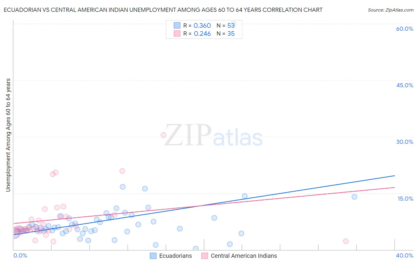 Ecuadorian vs Central American Indian Unemployment Among Ages 60 to 64 years