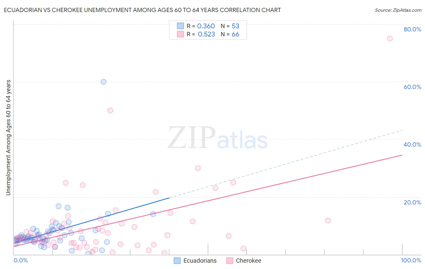 Ecuadorian vs Cherokee Unemployment Among Ages 60 to 64 years