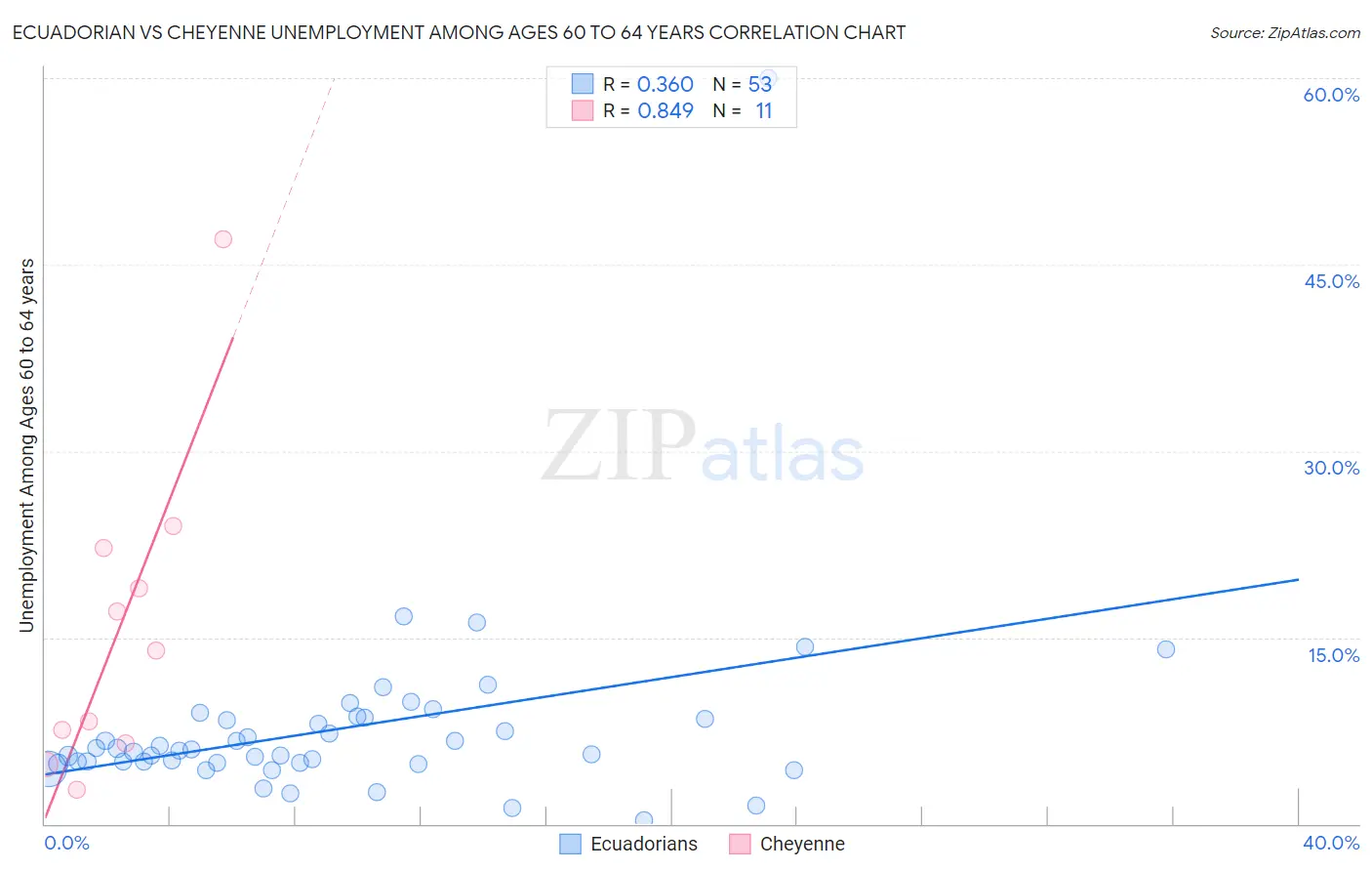 Ecuadorian vs Cheyenne Unemployment Among Ages 60 to 64 years