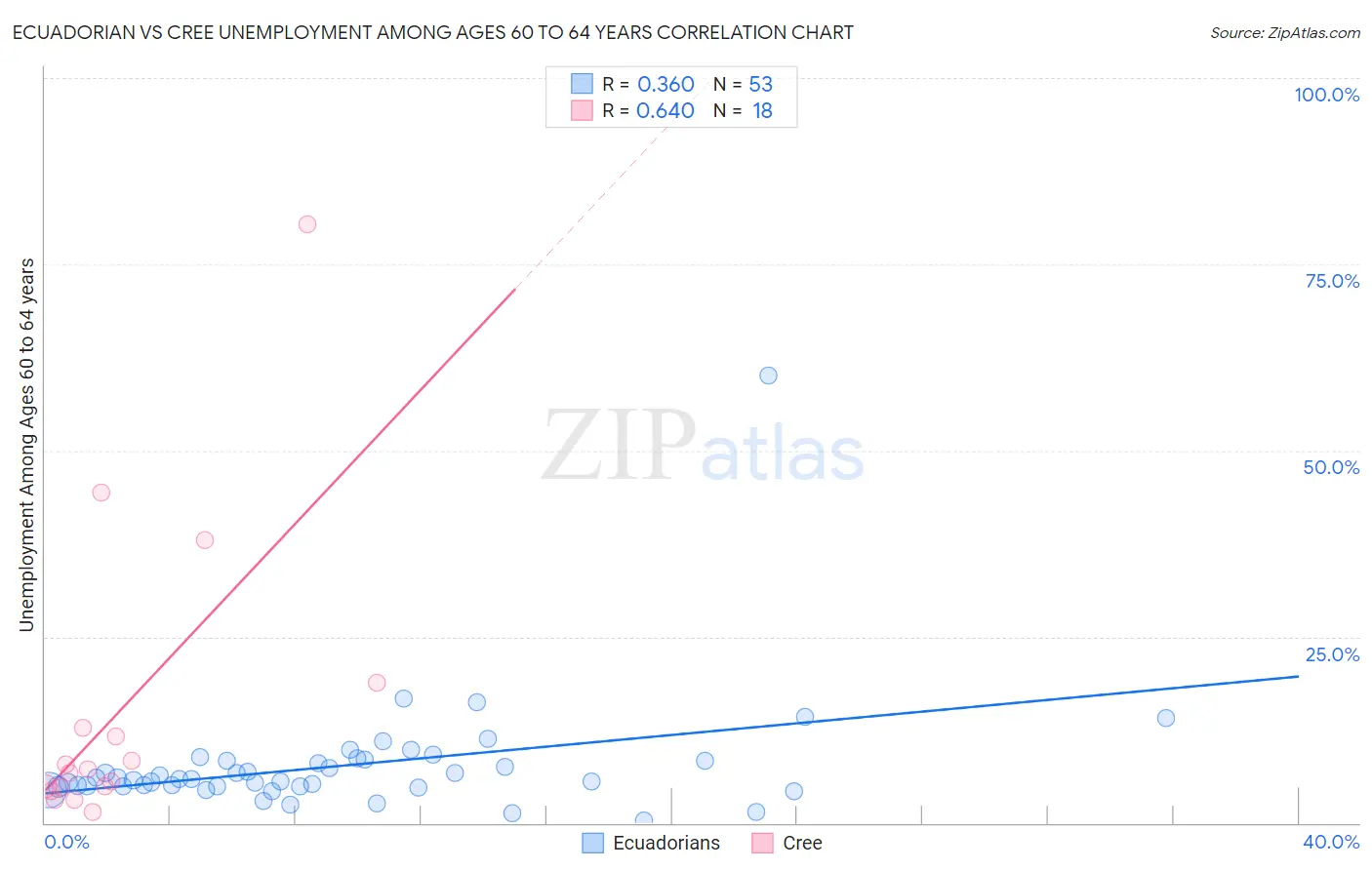Ecuadorian vs Cree Unemployment Among Ages 60 to 64 years