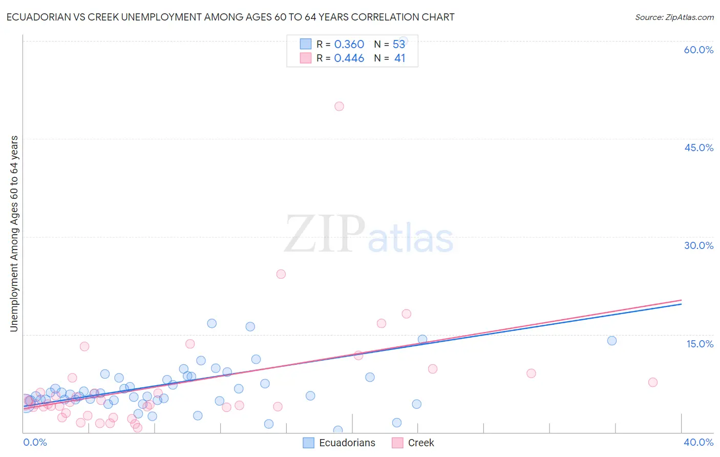 Ecuadorian vs Creek Unemployment Among Ages 60 to 64 years