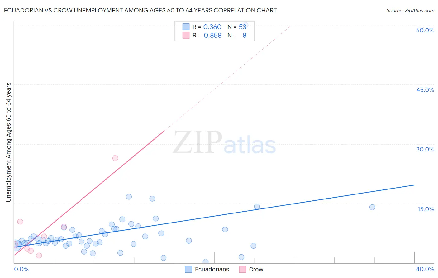 Ecuadorian vs Crow Unemployment Among Ages 60 to 64 years