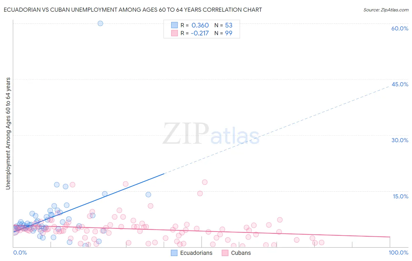 Ecuadorian vs Cuban Unemployment Among Ages 60 to 64 years