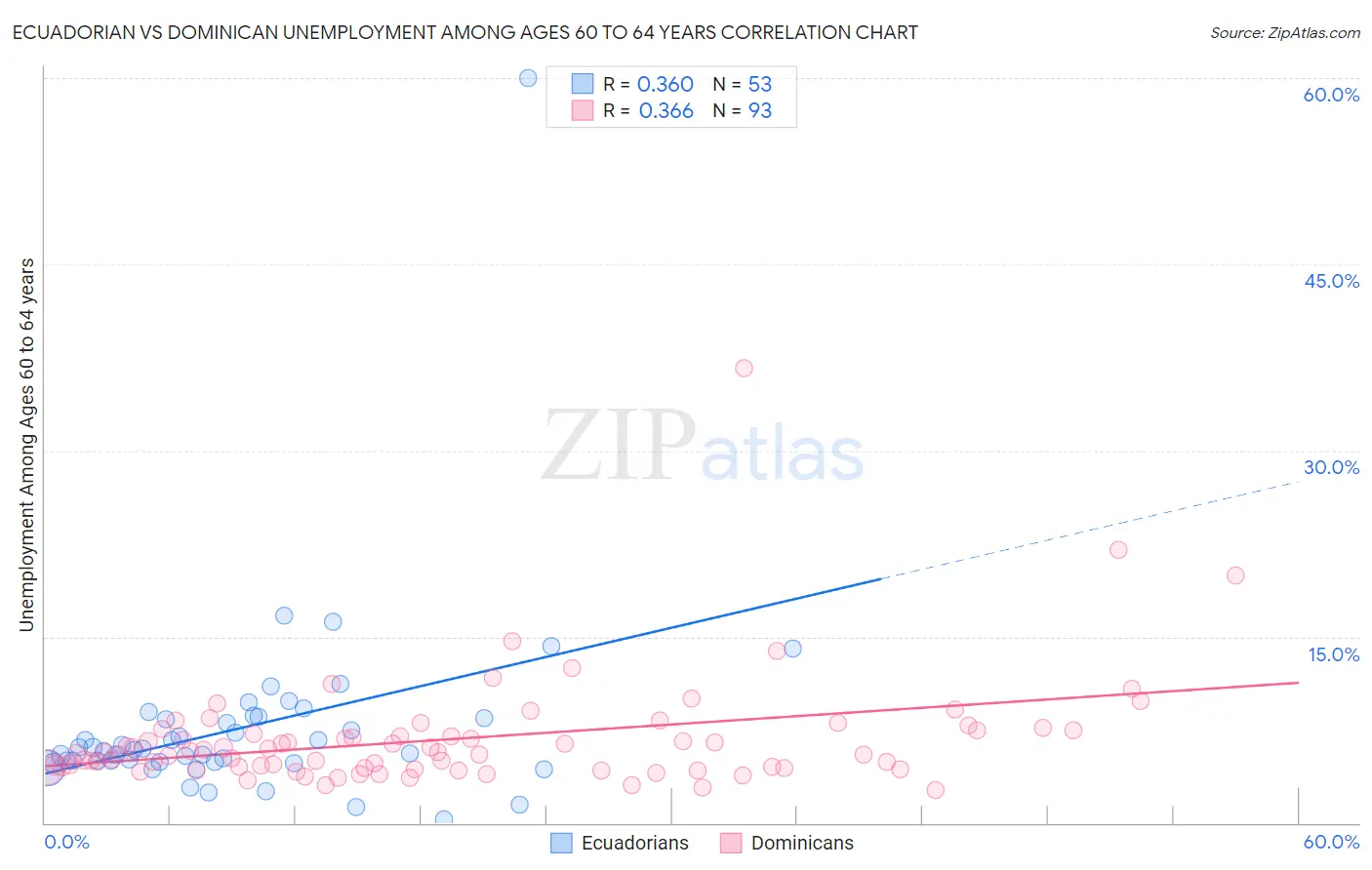 Ecuadorian vs Dominican Unemployment Among Ages 60 to 64 years